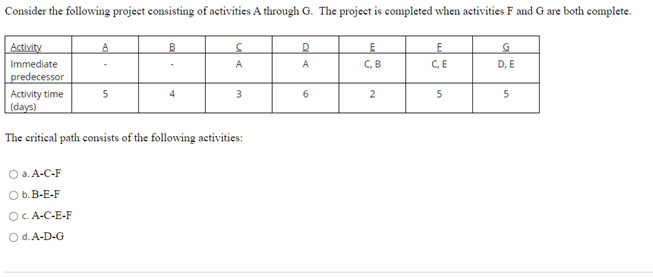 Consider the following project consisting of