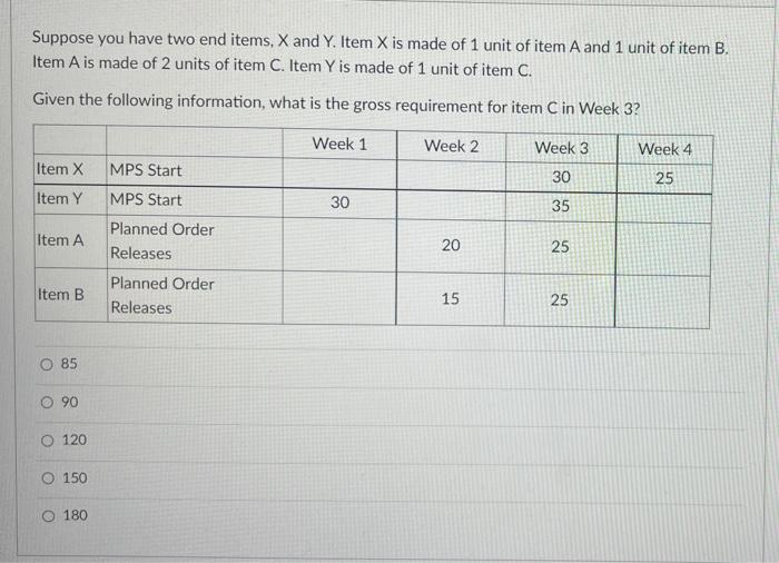 Suppose you have two end items, X and Y. Item X