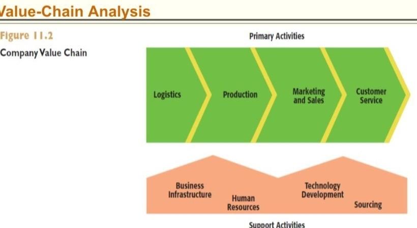 Explain Spotify Value chain analysis explain the