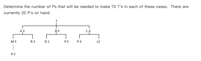 Determine the number of Ps that will be needed to