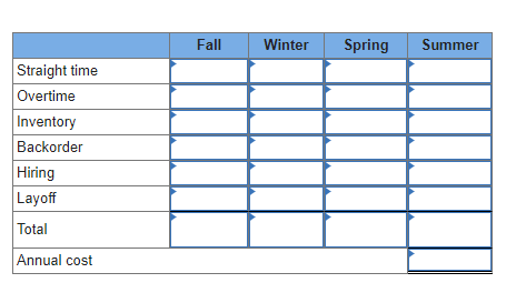 Develop a production plan and calculate the