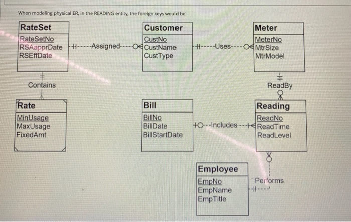 When modeling physical ER, in the READING entity,
