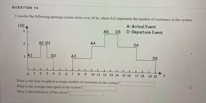 QUESTION 14 Consider the following queuing system