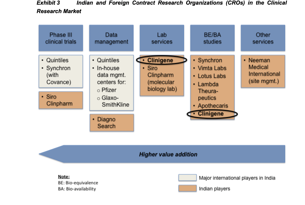 Create a 5 forces model for both Biocon India and