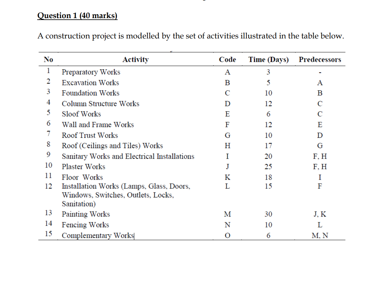 Question 1 (40 marks) A construction project is