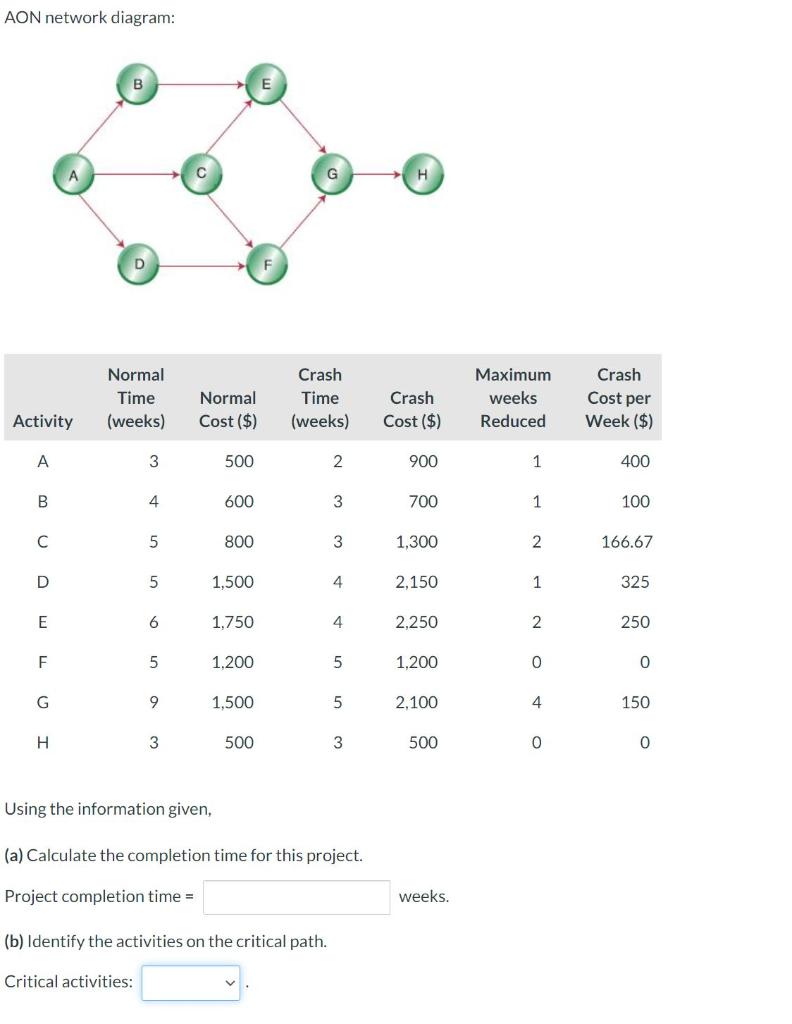 AON network diagram: B C E Normal Cost ($) 500