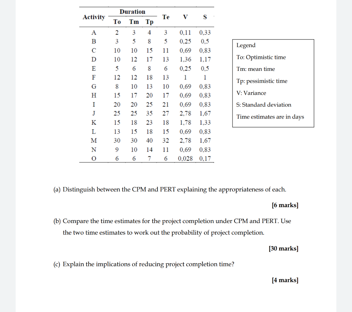 Question 1 (40 marks) A construction project is