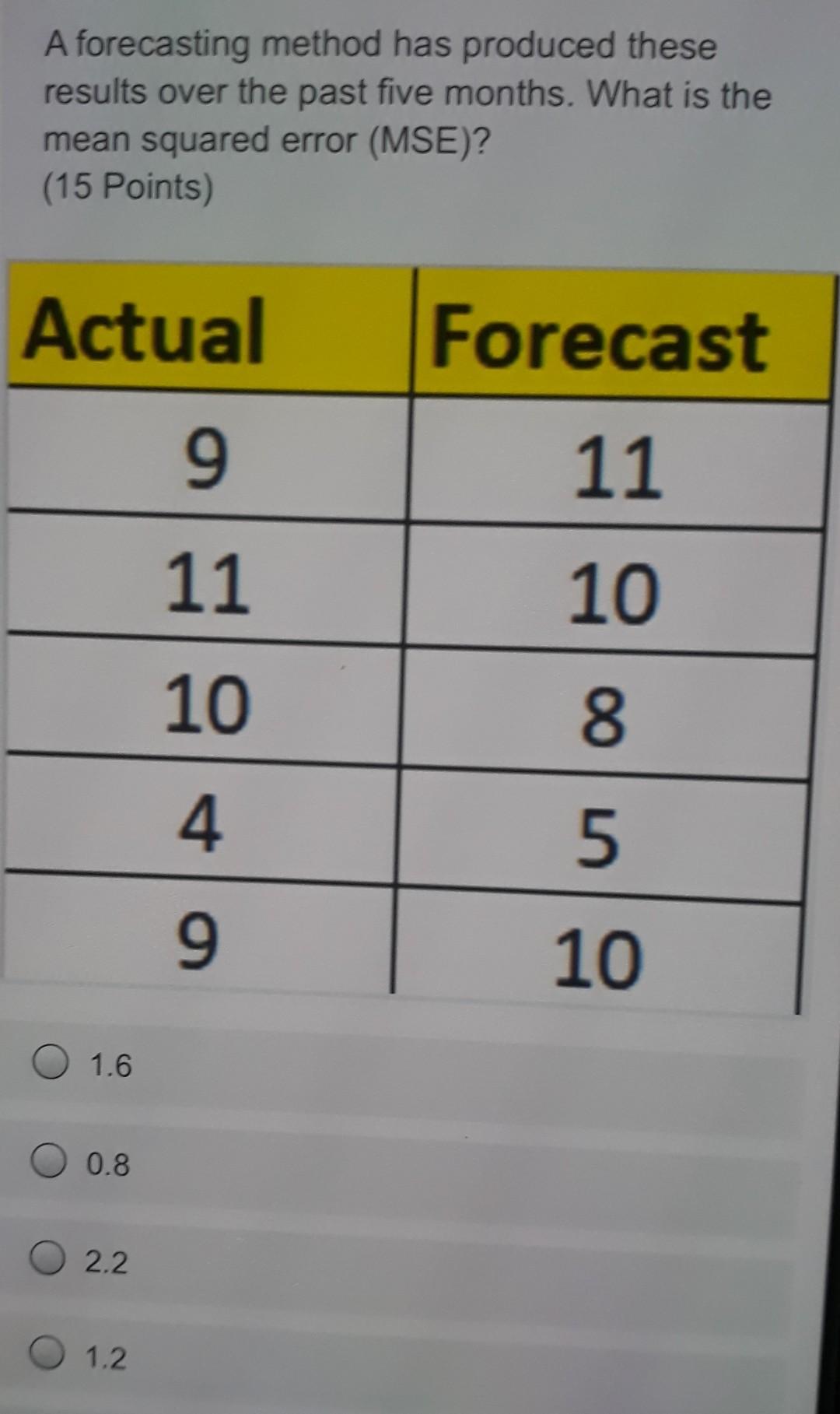 A forecasting method has produced these results