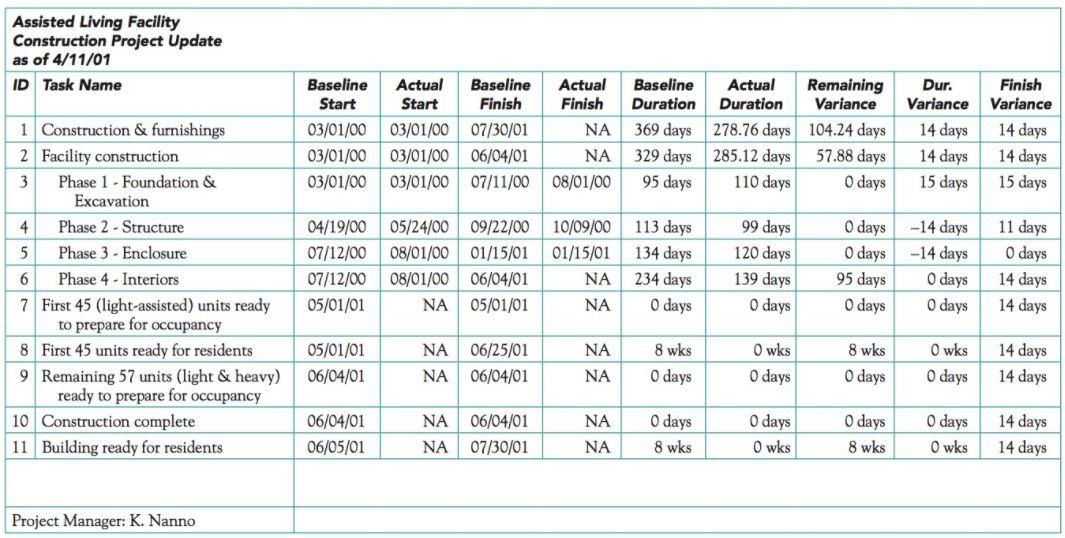 What do you think the construction project