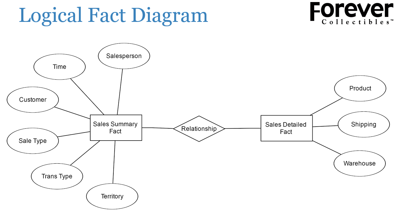 Reference: Create a Logical fact table for the
