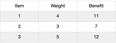 [Knapsack Problem] Suppose a 10 lbs knapsack