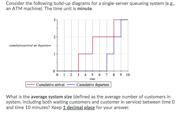 Consider the following build-up diagrams for a