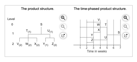 The demand for subassembly S is 100 units in week