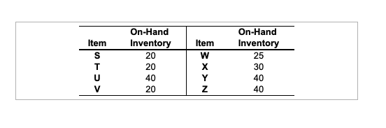 The demand for subassembly S is 100 units in week