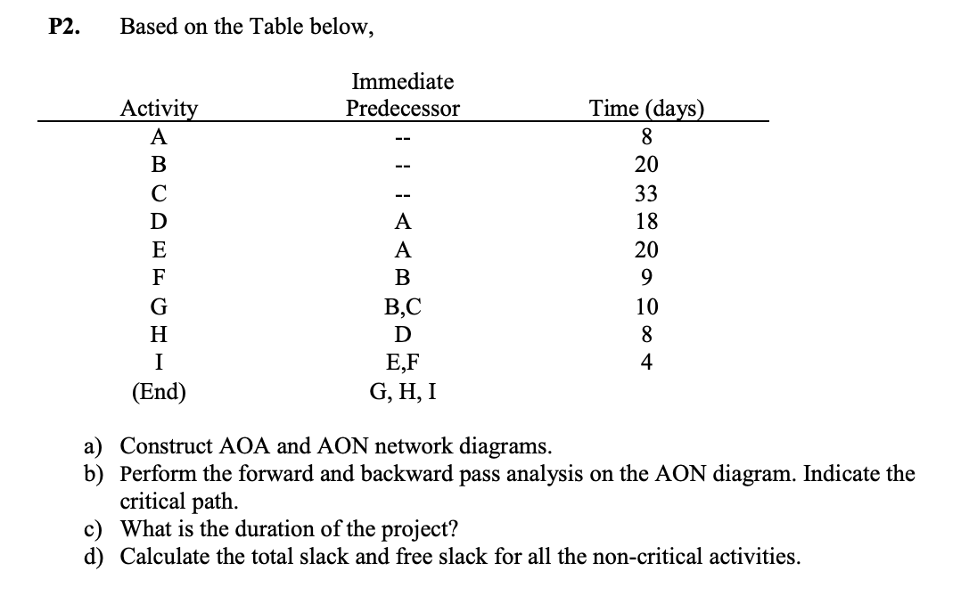 P2. Based on the Table below, Immediate