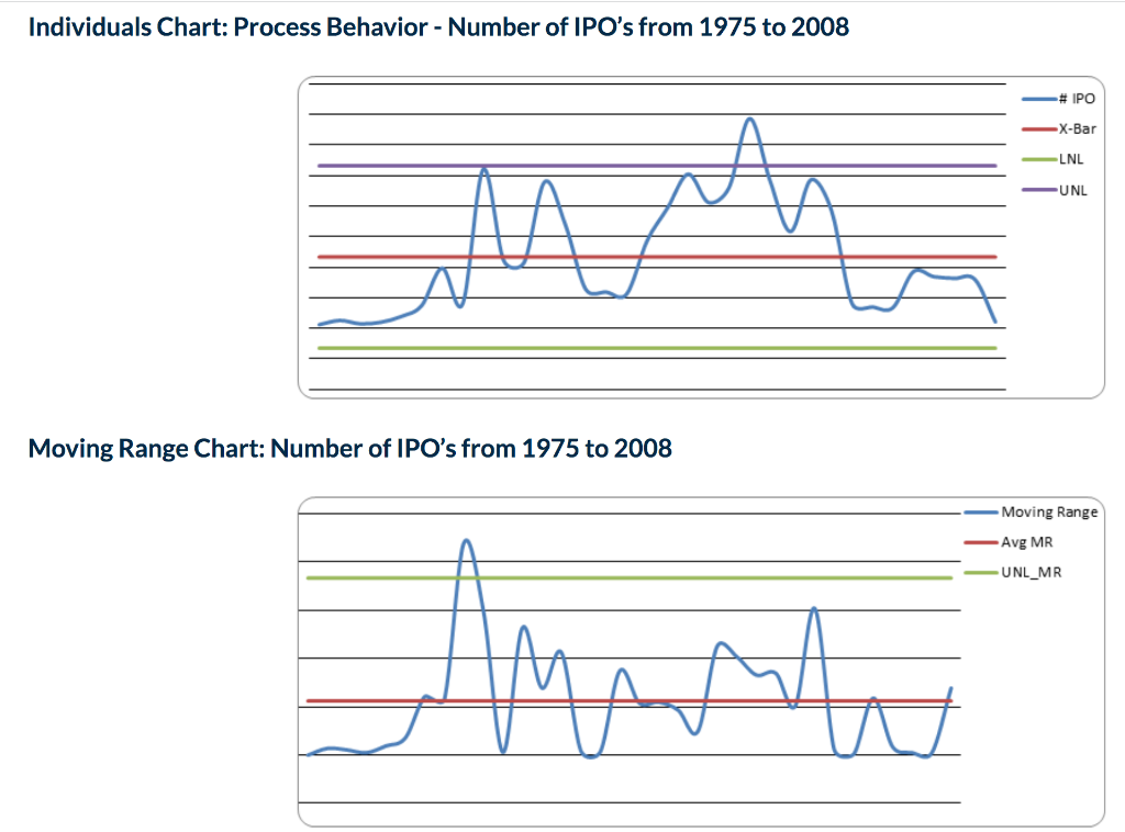What are some causes to this non-predictable