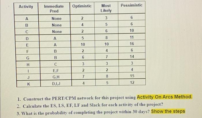 Activity Immediate Pred Optimistic Pessimistic