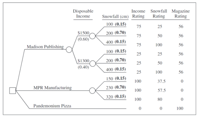 Question: What does the Influence Diagram look