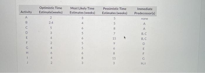 Most Likely Time Estimates (weeks) 3 4 Activity A