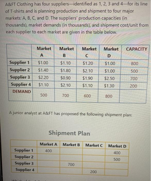 A&FT Clothing has four suppliers-identified as 1,