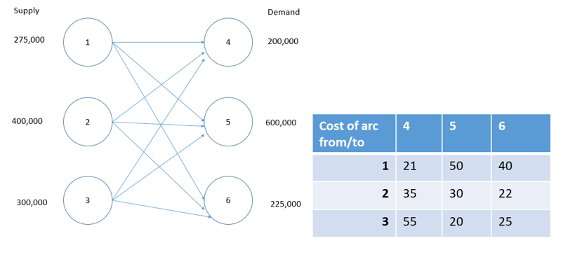 Consider the transportation/assignment problem