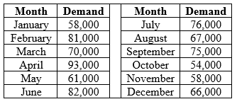 Supply Chain Management Case Study: eGo is an