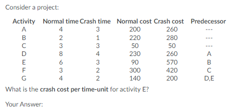 Consider a project: Activity Normal time Crash