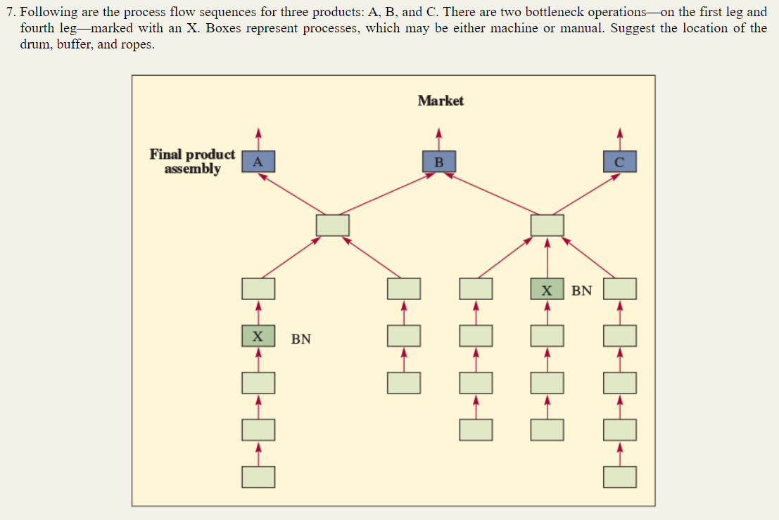 7. Following are the process flow sequences for
