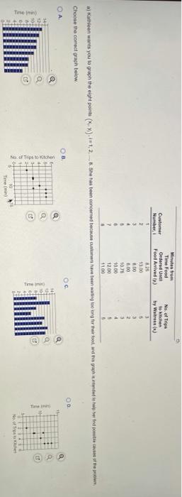 Minutes from Time Food No. of Trip Customer