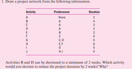 1. Draw a project network from the following