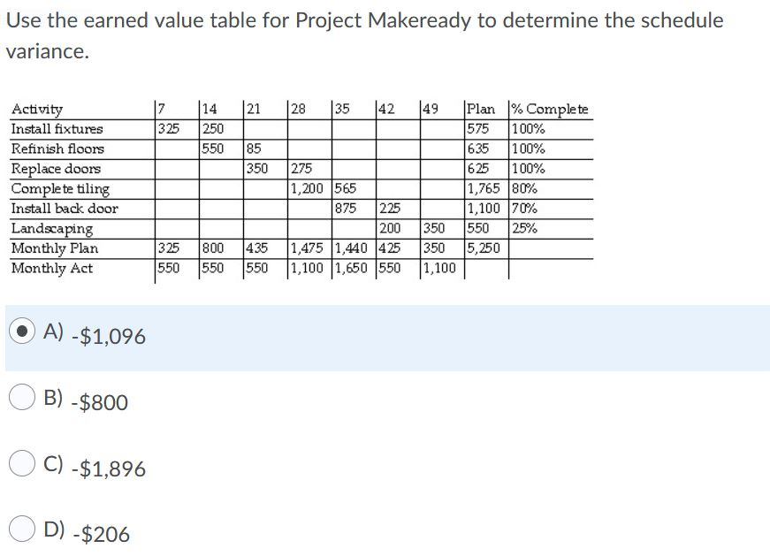 Use the earned value table for Project Makeready