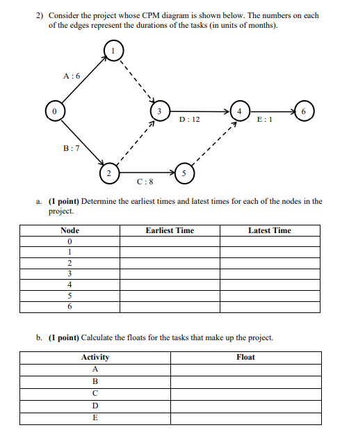 2) Consider the project whose CPM diagram is