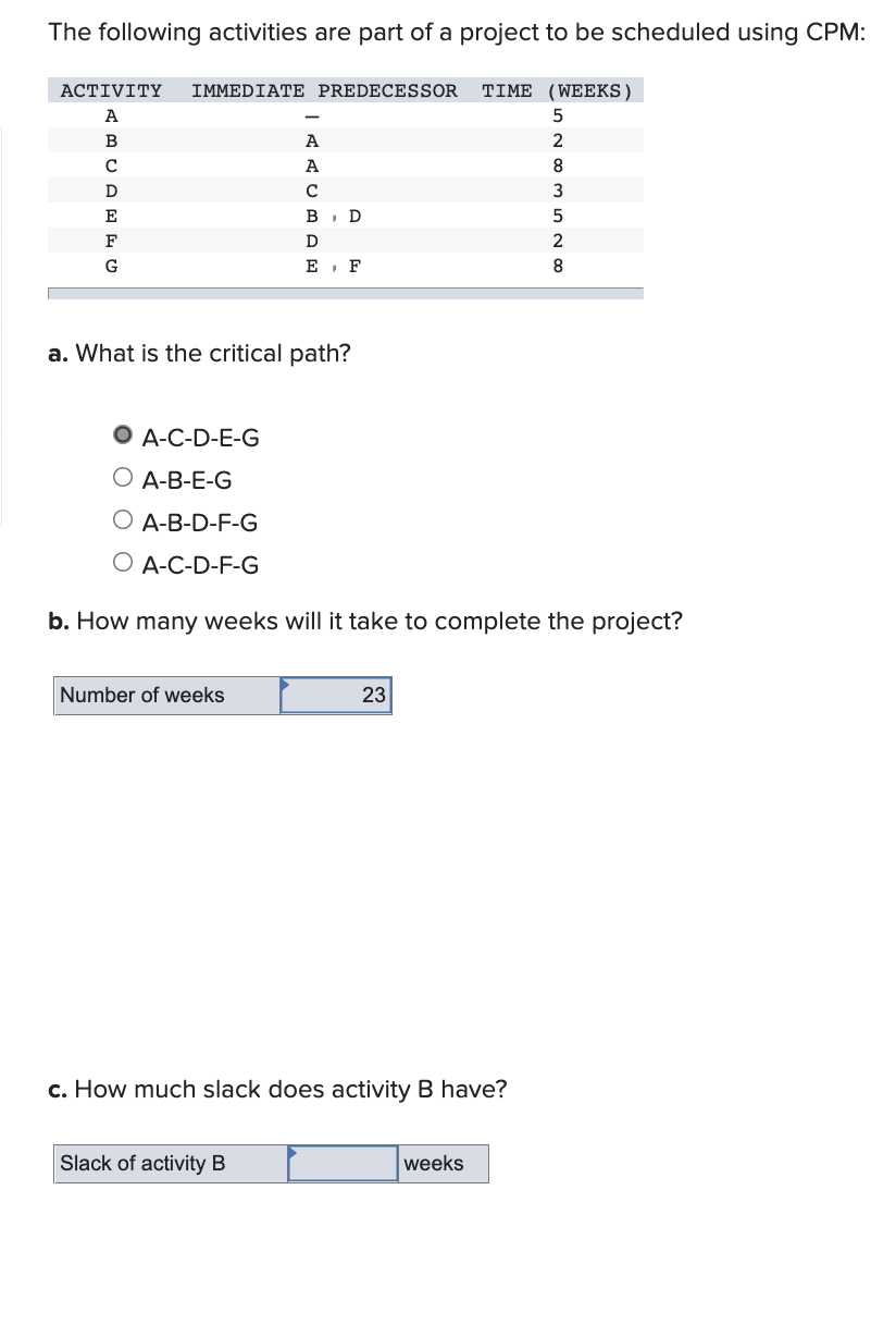 The following activities are part of a project to