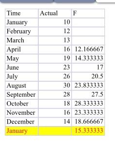 Actual Time January February March April May June