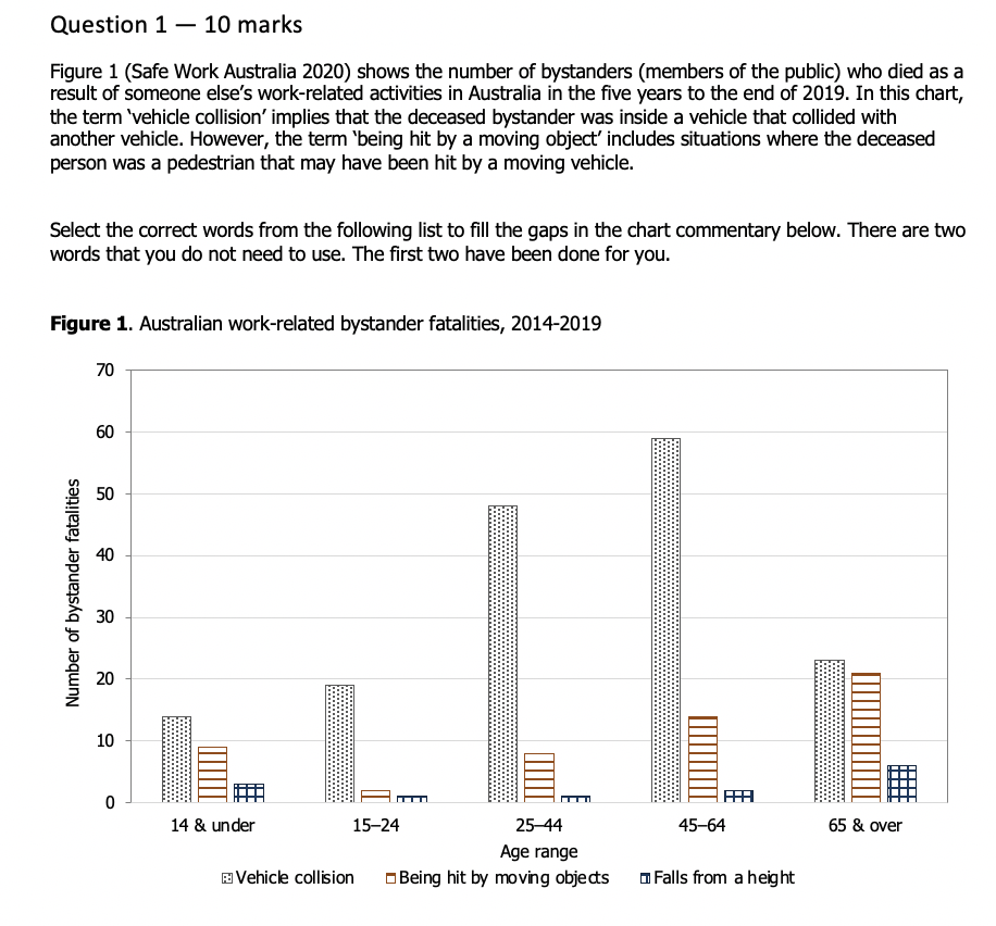 Question 1 10 marks Figure 1 (Safe Work Australia