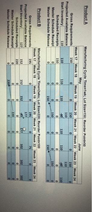 Help Product A Manufacturing Cycle Time=1wk; Lot