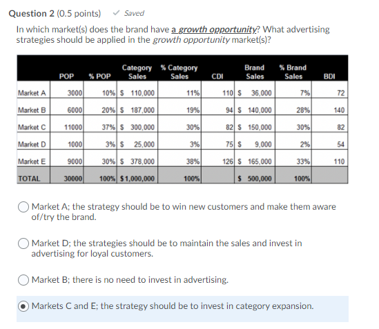 Question 2 (0.5 points) Saved In which market(s)
