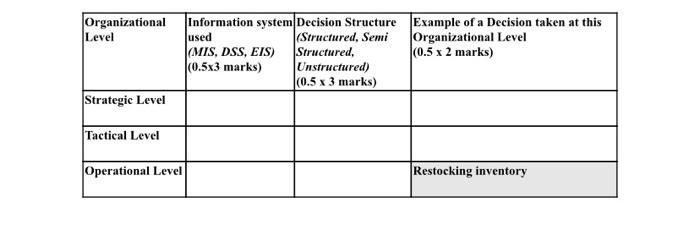 Organizational Level Information system Decision