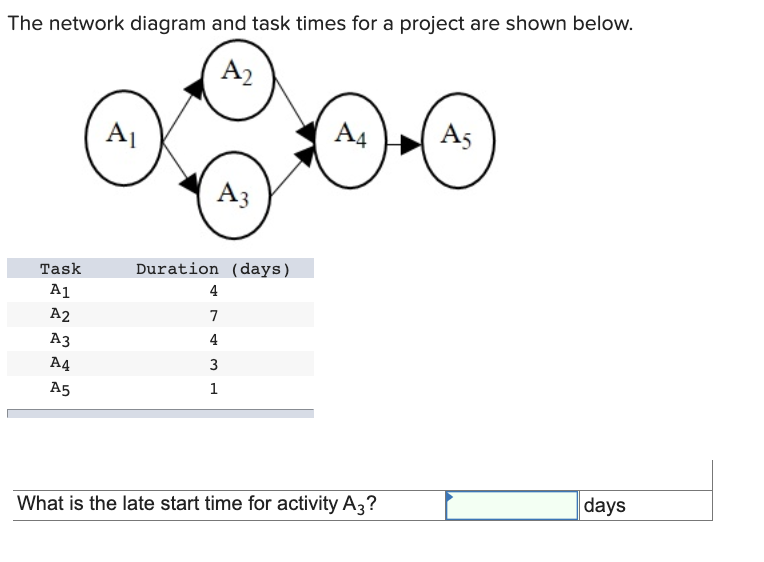 The network diagram and task times for a project