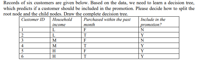Records of six customers are given below. Based