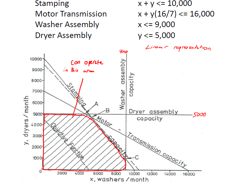 Use management LINEAR PROGRAMMING SIMPLEX METHOD