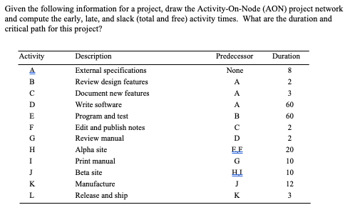 Given the following information for a project,