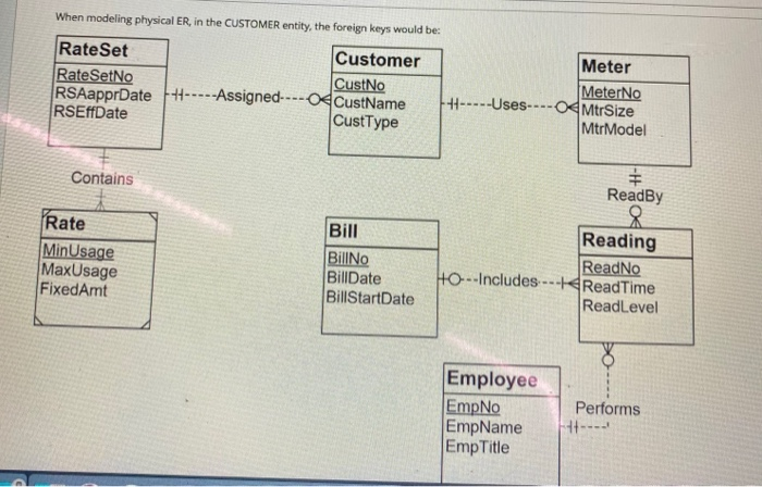 When modeling physical ER, in the CUSTOMER