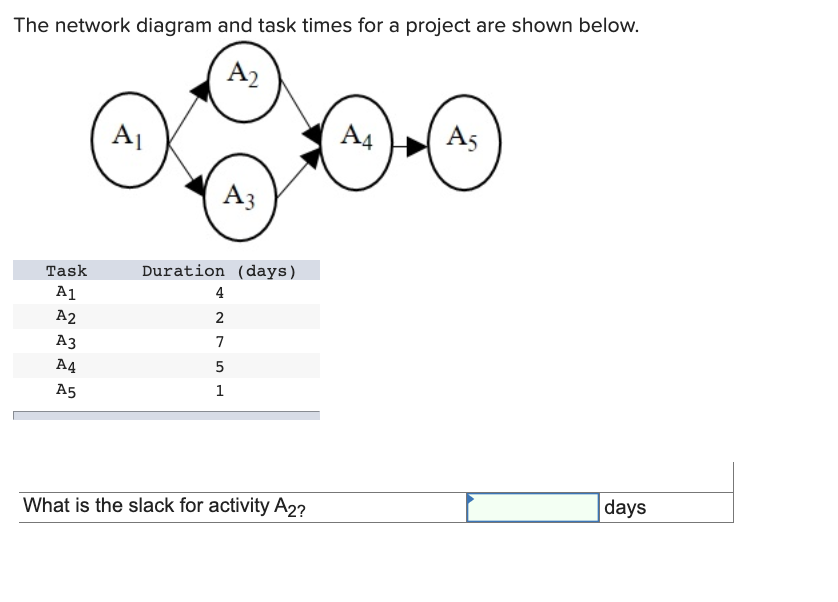 The network diagram and task times for a project