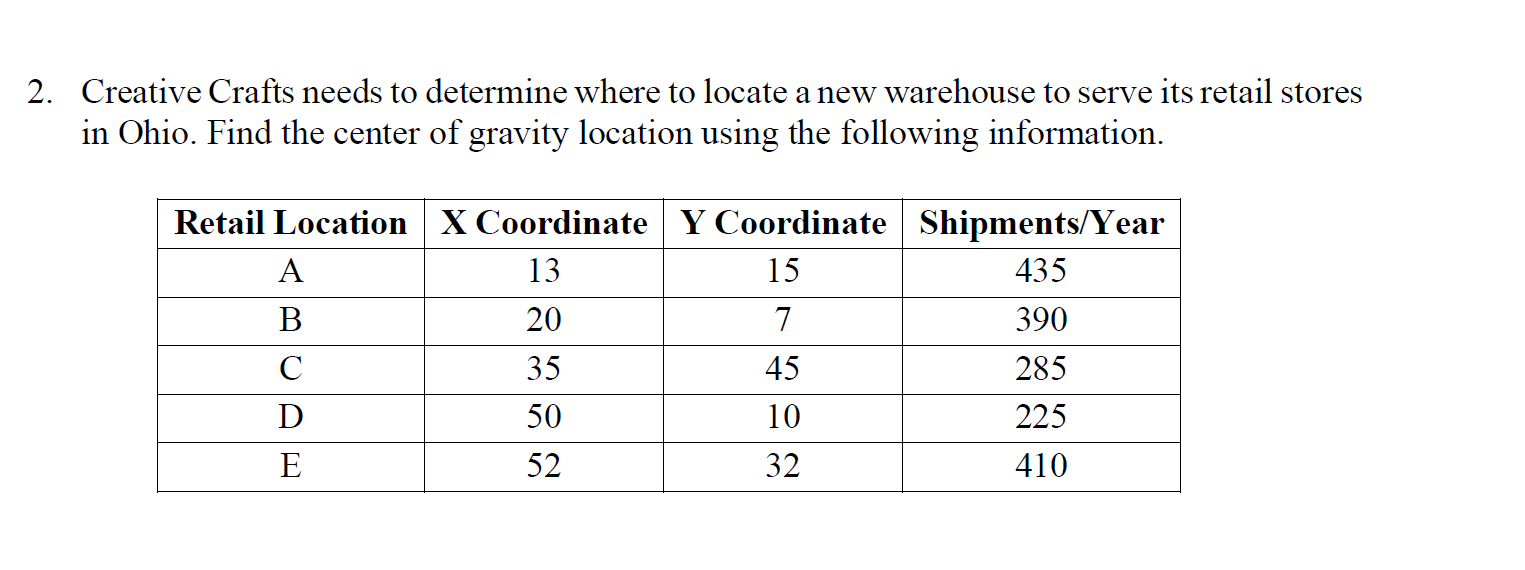 2. Creative Crafts needs to determine where to