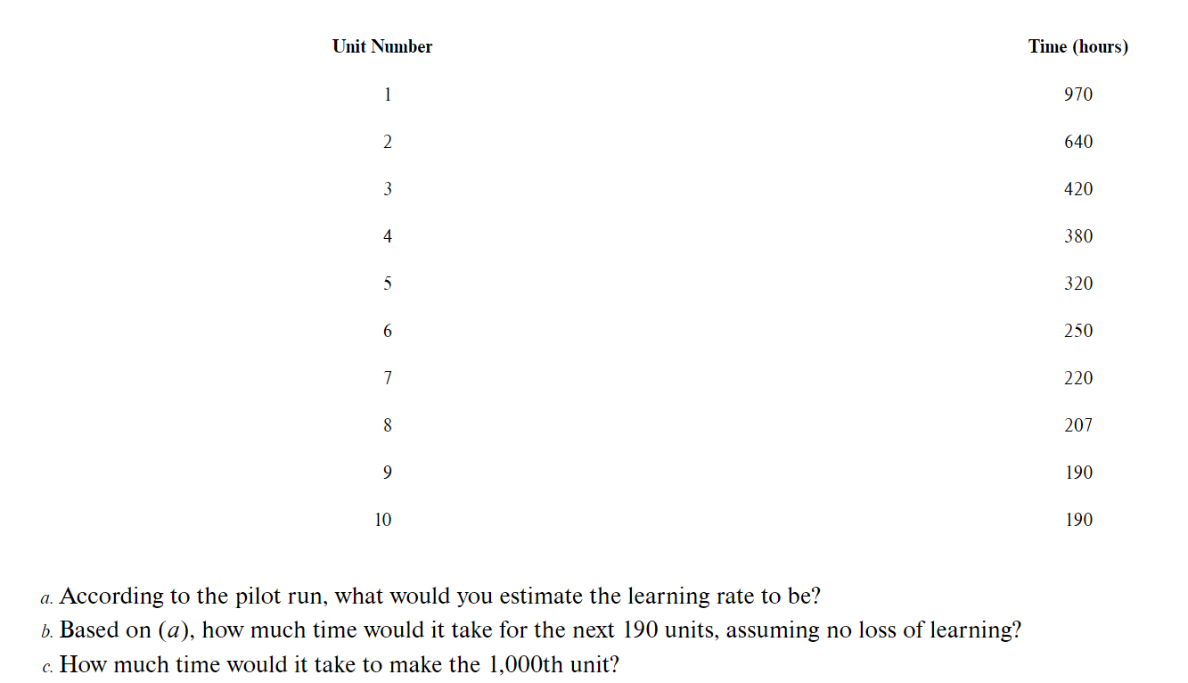 Unit Number Time (hours) 1 970 2 640 3 420 4 380