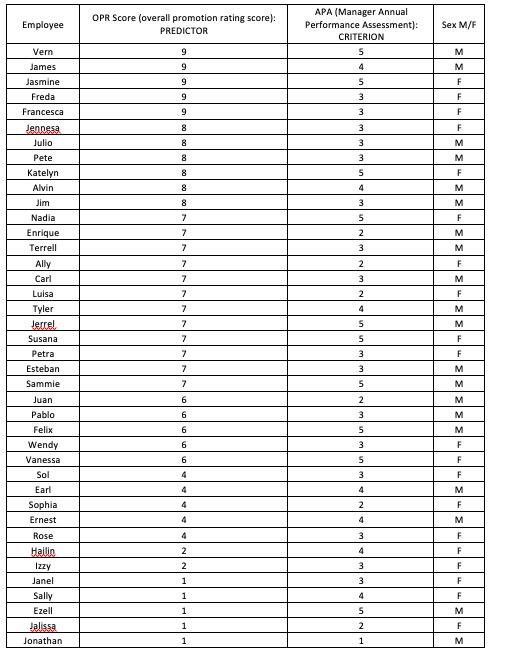 Employee OPR Score (overall promotion rating