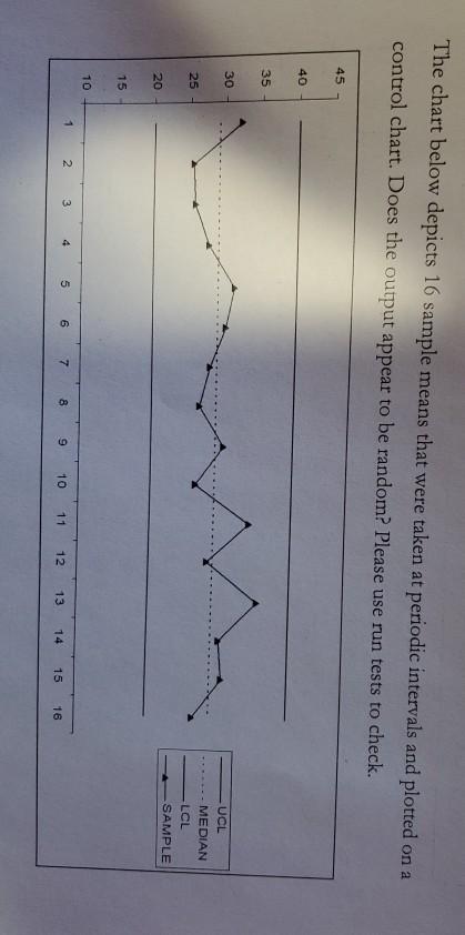 The chart below depicts 16 sample means that were