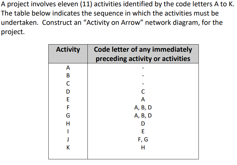 A project involves eleven (11) activities