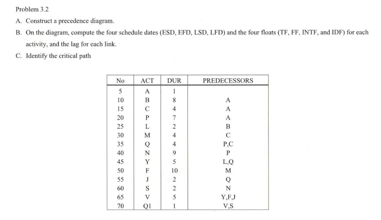 Problem 3.2 A. Construct a precedence diagram. B.